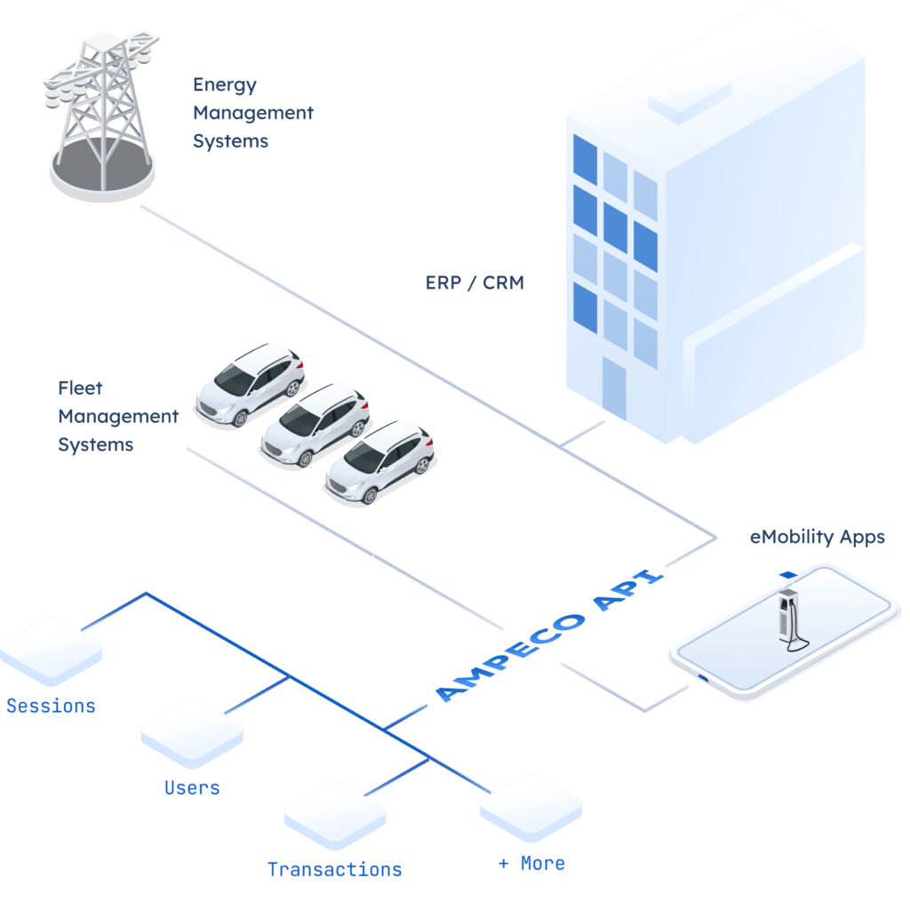 Illustration of AMPECO API communicationg with differеnt external systems