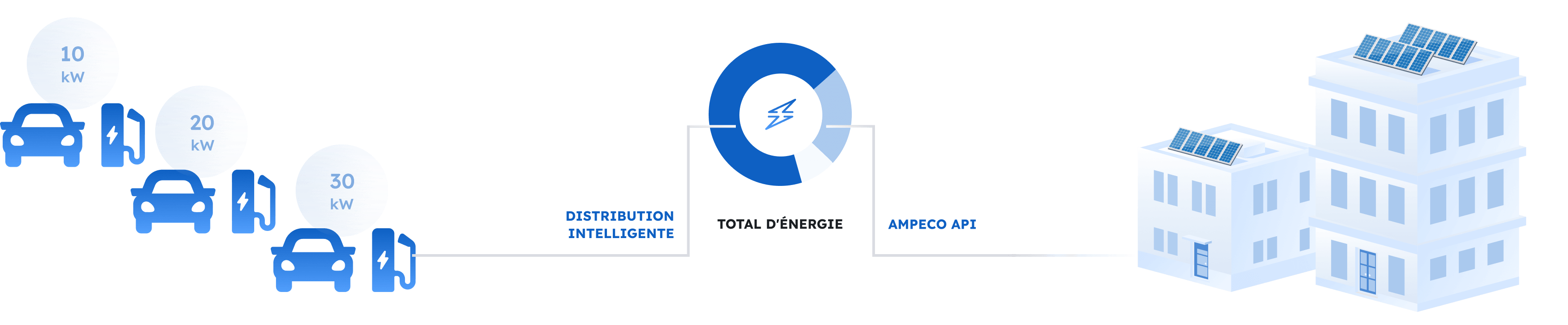 illustration de la gestion dynamique de la charge