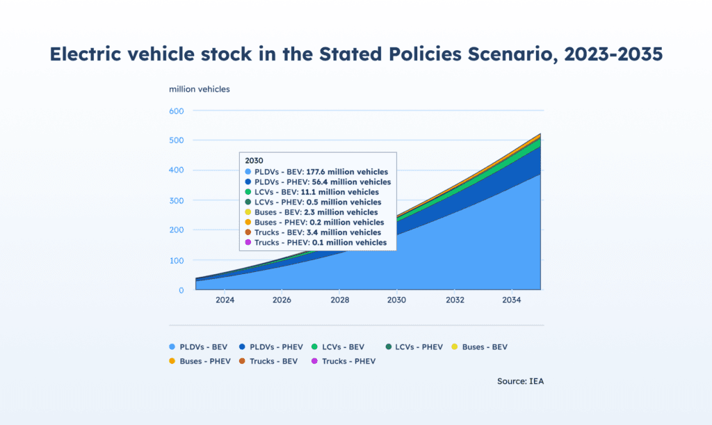 ampeco electric vehicle stock in the stated policies scenario