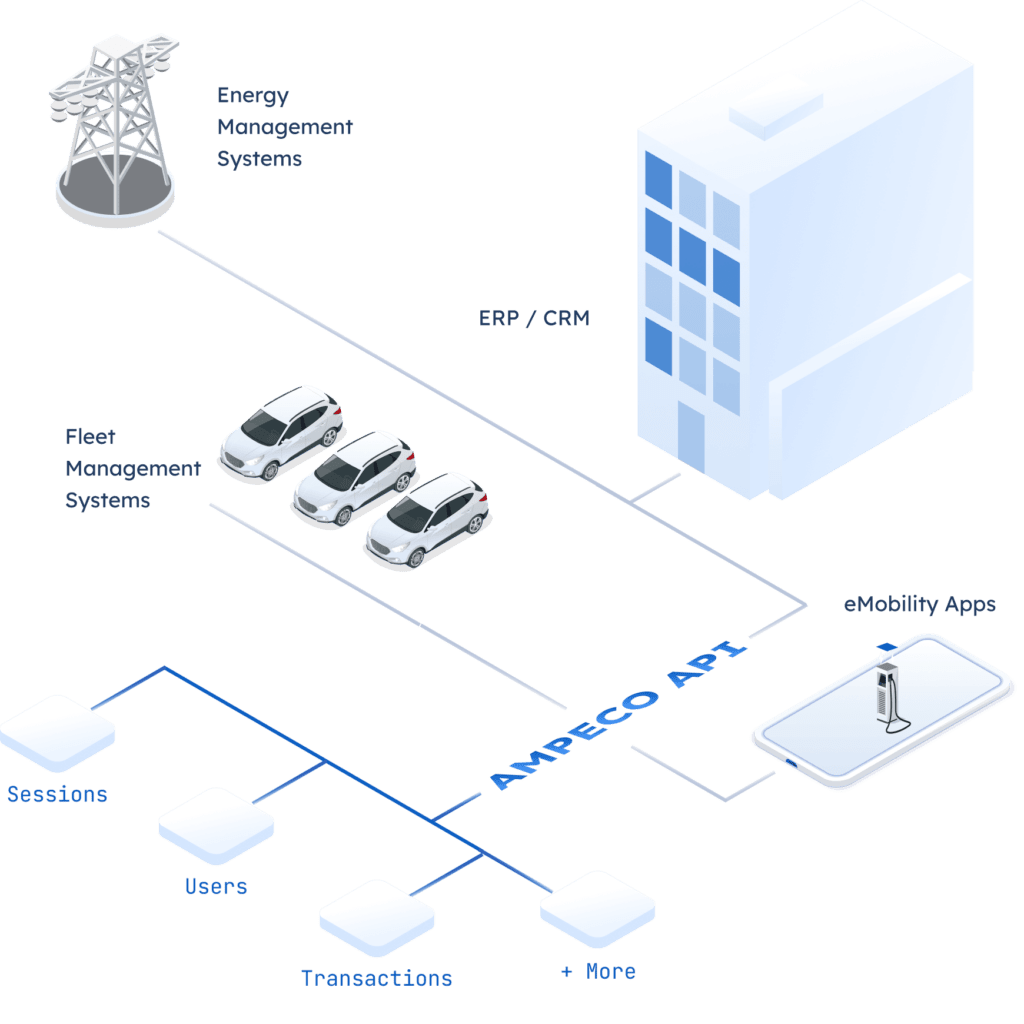 Ilustración de la API de AMPECO comunicándose con distintos sistemas externos