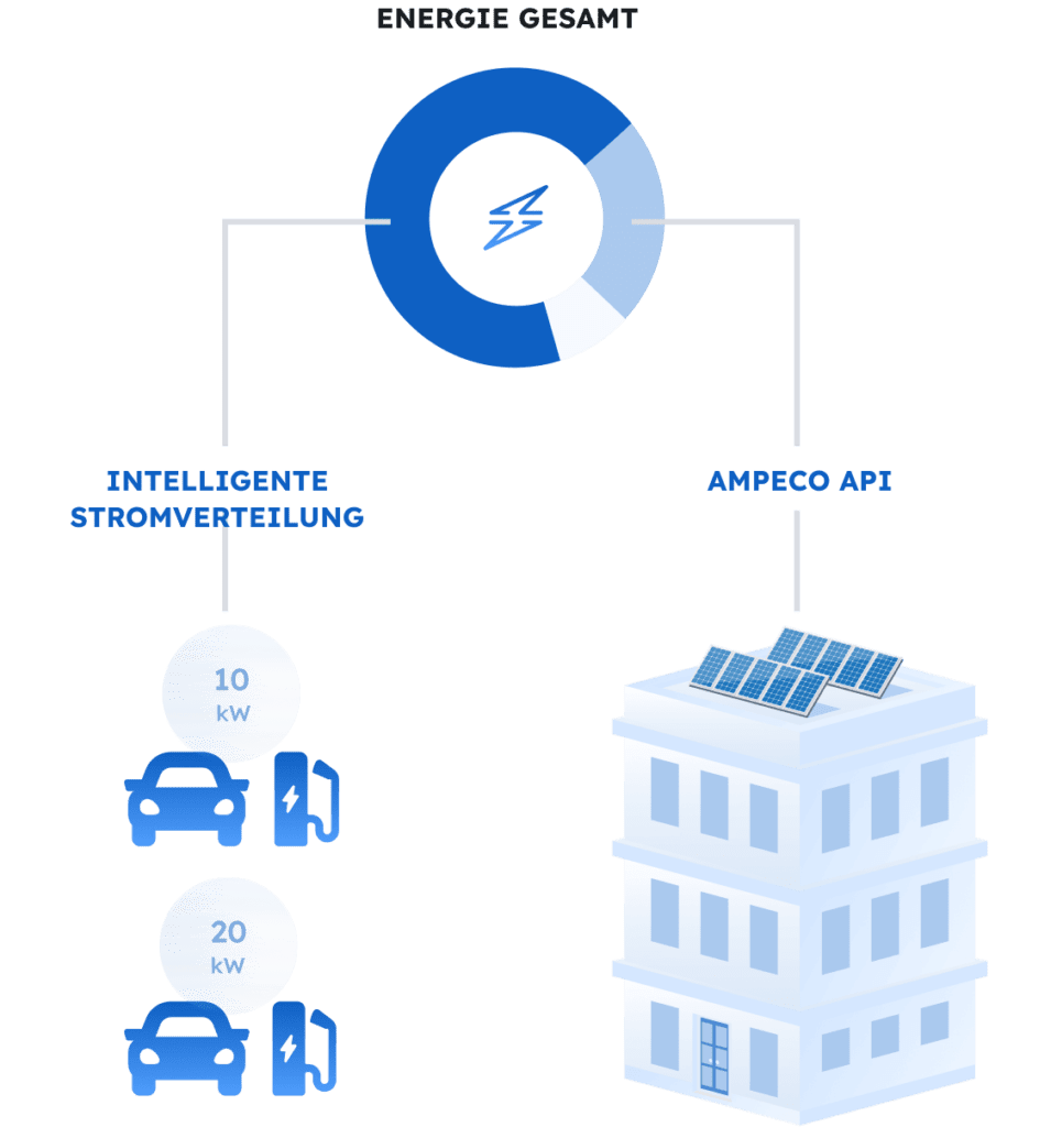 Darstellung des dynamischen Lastmanagements