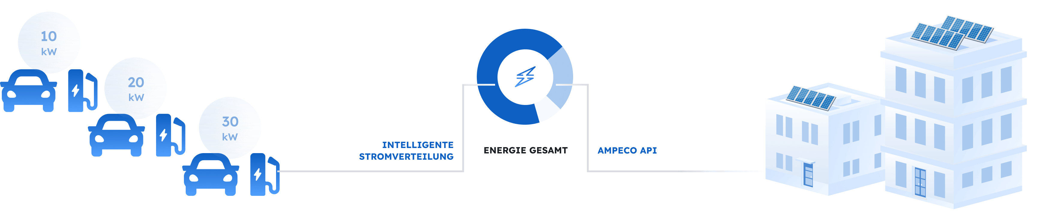 Darstellung des dynamischen Lastmanagements Darstellung des dynamischen Lastmanagements